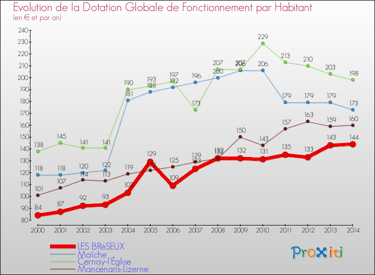 Evolution et montant de la dotation globale de fonctionnement par Habitant pour LES BRéSEUX et les communes proches de 2000 à 2014. Comparaison des dotations globales de fonctionnement par habitant pour LES BRéSEUX et les communes voisines de 2000 à 2014.