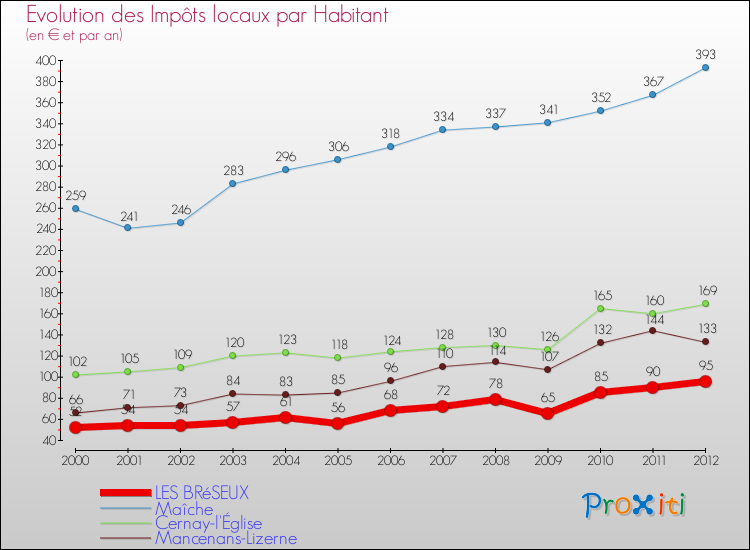 Evolution et montant des impôts locaux par Habitant pour LES BRéSEUX et les communes proches Comparaison des impôts locaux par habitant pour LES BRéSEUX et les communes voisines