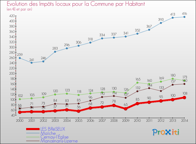 Evolution et montant des impôts locaux par Habitant pour LES BRéSEUX et les communes proches de 2000 à 2014 Comparaison des impôts locaux par habitant pour LES BRéSEUX et les communes voisines de 2000 à 2014