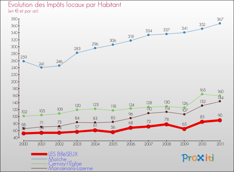 Evolution et montant des impôts locaux par Habitant pour LES BRéSEUX et les communes proches Comparaison des impôts locaux par habitant pour LES BRéSEUX et les communes voisines