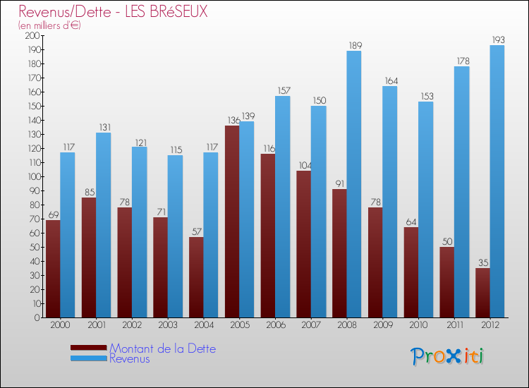 Evolution comparée de la dette et des revenus pour la commune de LES BRéSEUX de 2000 à 2012 Comparaison de la dette et des revenus pour LES BRéSEUX de 2000 à 2012