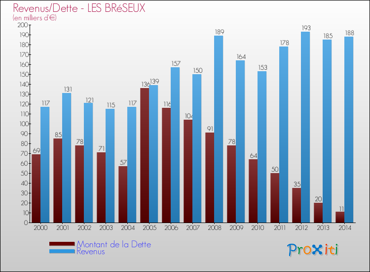 Evolution comparée de la dette et des revenus pour la commune de LES BRéSEUX de 2000 à 2014 Comparaison de la dette et des revenus pour LES BRéSEUX de 2000 à 2014