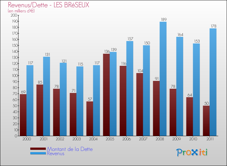 Evolution comparée de la dette et des revenus pour la commune de LES BRéSEUX de 2000 à 2011 Comparaison de la dette et des revenus pour LES BRéSEUX de 2000 à 2011