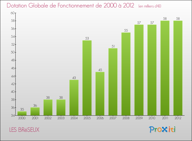 Evolution du montant de la Dotation Globale de Fonctionnement pour la commune de LES BRéSEUX de 2000 à 2012 Evolution du montant de la Dotation Globale de Fonctionnement pour LES BRéSEUX de 2000 à 2012