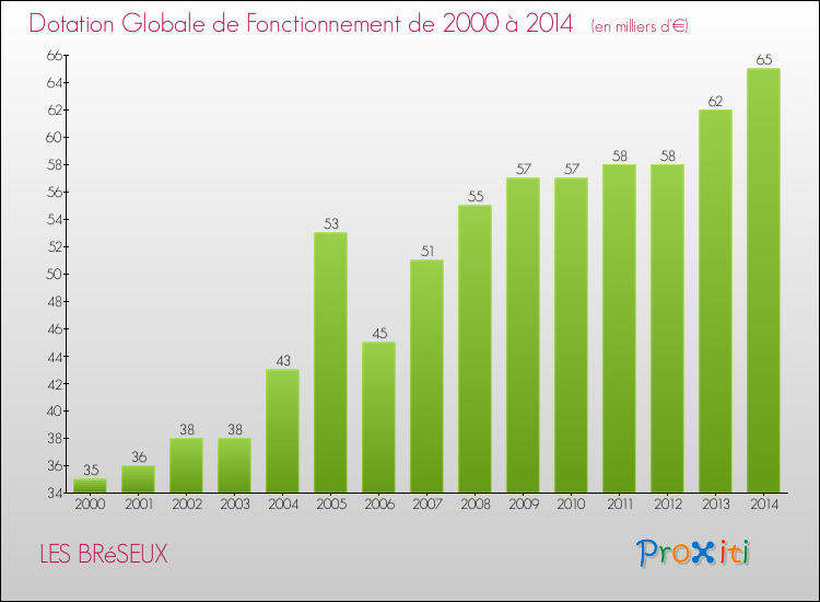 Evolution du montant de la Dotation Globale de Fonctionnement pour la commune de LES BRéSEUX de 2000 à 2014 Evolution du montant de la Dotation Globale de Fonctionnement pour LES BRéSEUX de 2000 à 2014