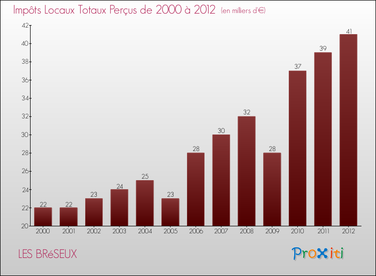 Evolution des Impôts Locaux pour la commune de LES BRéSEUX de 2000 à 2012 Evolution des Impôts Locaux pour LES BRéSEUX de 2000 à 2012