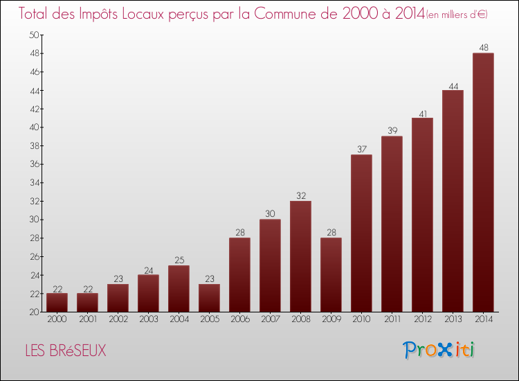 Evolution des Impôts Locaux pour la commune de LES BRéSEUX de 2000 à 2014 Evolution des Impôts Locaux pour LES BRéSEUX de 2000 à 2014