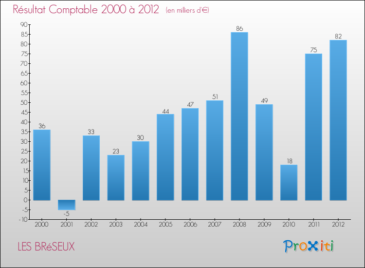 Evolution du résultat comptable pour la commune de LES BRéSEUX de 2000 à 2012 Evolution du résultat comptable pour LES BRéSEUX de 2000 à 2012