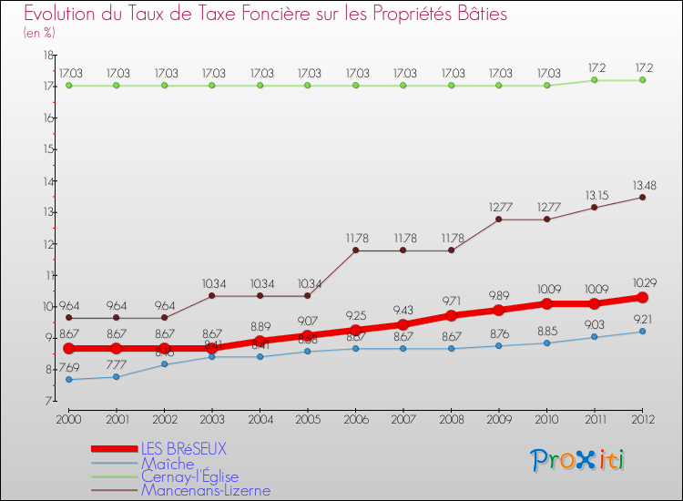Evolution du taux de la taxe foncière sur le bati pour LES BRéSEUX et les communes proches de 2000 à 2012 Comparaison des taux de taxe foncière sur le bati pour LES BRéSEUX et les communes voisines de 2000 à 2012