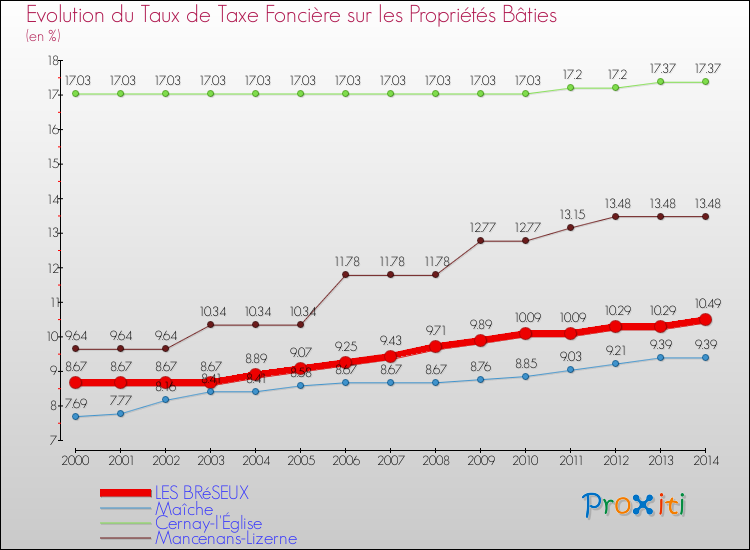 Evolution du taux de la taxe foncière sur le bati pour LES BRéSEUX et les communes proches de 2000 à 2014 Comparaison des taux de taxe foncière sur le bati pour LES BRéSEUX et les communes voisines de 2000 à 2014