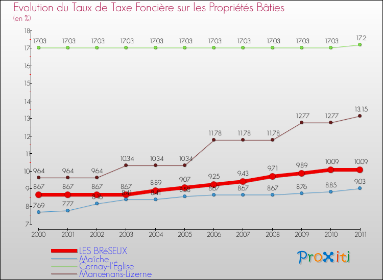 Evolution du taux de la taxe foncière sur le bati pour LES BRéSEUX et les communes proches Comparaison des taux de taxe foncière sur le bati pour LES BRéSEUX et les communes voisines