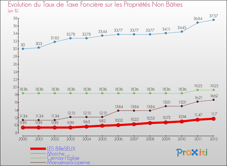 Evolution du taux de la taxe foncière sur les immeubles et terrains non batis pour LES BRéSEUX et les communes proches de 2000 à 2012 Comparaison des taux de la taxe foncière sur les immeubles et terrains non batis pour LES BRéSEUX et les communes voisines de 2000 à 2012