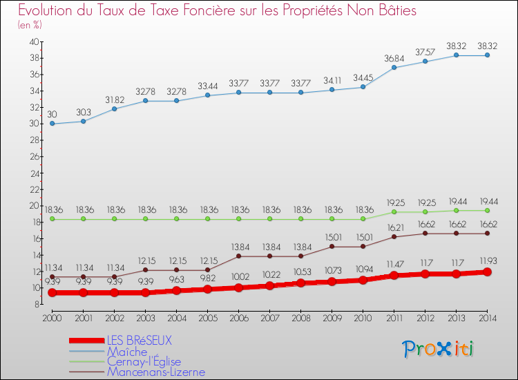 Evolution du taux de la taxe foncière sur les immeubles et terrains non batis pour LES BRéSEUX et les communes proches de 2000 à 2014 Comparaison des taux de la taxe foncière sur les immeubles et terrains non batis pour LES BRéSEUX et les communes voisines de 2000 à 2014