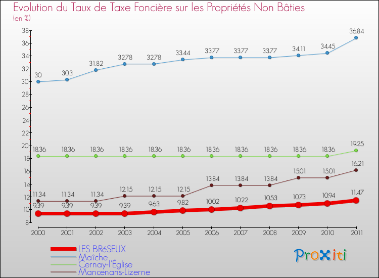 Evolution du taux de la taxe foncière sur les immeubles et terrains non batis pour LES BRéSEUX et les communes proches Comparaison des taux de la taxe foncière sur les immeubles et terrains non batis pour LES BRéSEUX et les communes voisines