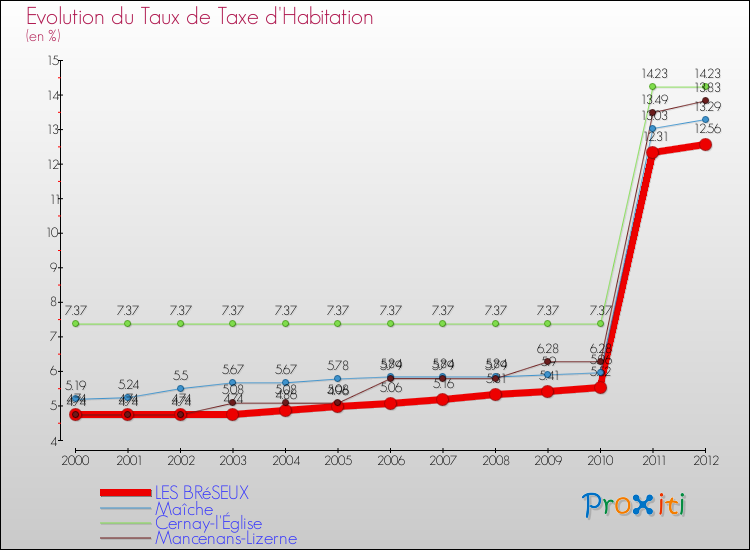 Evolution du taux de la taxe d'habitation pour LES BRéSEUX et les communes proches Comparaison des taux de la taxe d'habitation pour LES BRéSEUX et les communes voisines