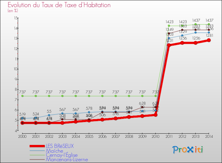 Evolution du taux de la taxe d'habitation pour LES BRéSEUX et les communes proches de 2000 à 2014 Comparaison des taux de la taxe d'habitation pour LES BRéSEUX et les communes voisines de 2000 à 2014