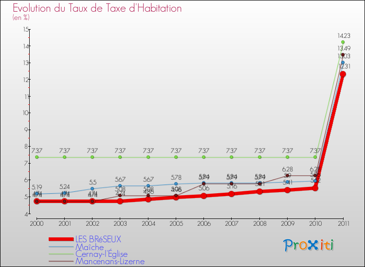 Evolution du taux de la taxe d'habitation pour LES BRéSEUX et les communes proches Comparaison des taux de la taxe d'habitation pour LES BRéSEUX et les communes voisines