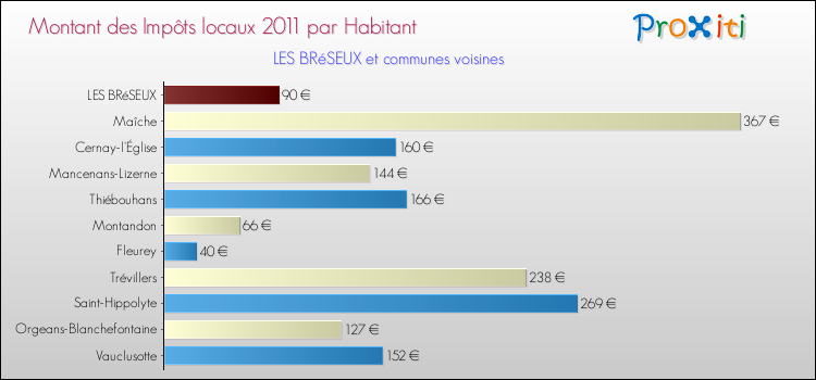 Montant des impôts locaux par Habitant pour LES BRéSEUX et les communes proches Comparaison des impôts locaux par habitant pour LES BRéSEUX et les communes voisines