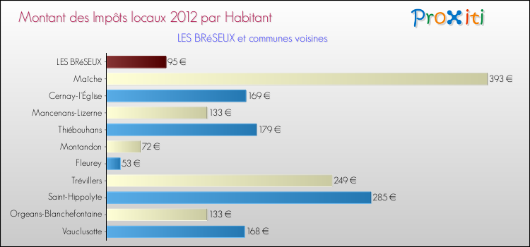 Montant des impôts locaux par Habitant pour LES BRéSEUX et les communes proches Comparaison des impôts locaux par habitant pour LES BRéSEUX et les communes voisines