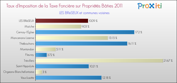 Taux d'imposition de la taxe foncière sur le bati 2011 pour LES BRéSEUX et les communes proches Comparaison des taux d'imposition de la taxe foncière sur le bati 2011 pour LES BRéSEUX et les communes voisines