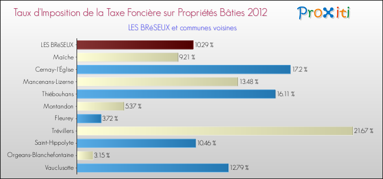 Taux d'imposition de la taxe foncière sur le bati 2012 pour LES BRéSEUX et les communes proches Comparaison des taux d'imposition de la taxe foncière sur le bati 2012 pour LES BRéSEUX et les communes voisines