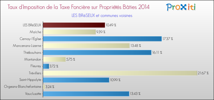 Taux d'imposition de la taxe foncière sur le bati 2014 pour LES BRéSEUX et les communes proches Comparaison des taux d'imposition de la taxe foncière sur le bati 2014 pour LES BRéSEUX et les communes voisines