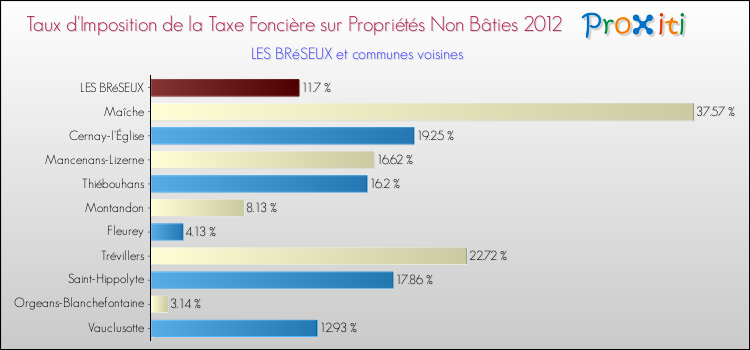 Taux d'imposition de la taxe foncière sur les immeubles et terrains non batis 2012 pour LES BRéSEUX et les communes proches Comparaison des taux d'imposition de la taxe foncière sur les immeubles et terrains non batis 2012 pour LES BRéSEUX et les communes voisines