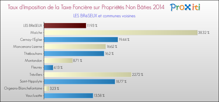Taux d'imposition de la taxe foncière sur les immeubles et terrains non batis 2014 pour LES BRéSEUX et les communes proches Comparaison des taux d'imposition de la taxe foncière sur les immeubles et terrains non batis 2014 pour LES BRéSEUX et les communes voisines