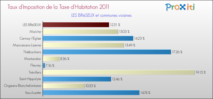 Taux d'imposition de la taxe d'habitation 2011 pour LES BRéSEUX et les communes proches Comparaison des taux d'imposition de la taxe d'habitation 2011 pour LES BRéSEUX et les communes voisines