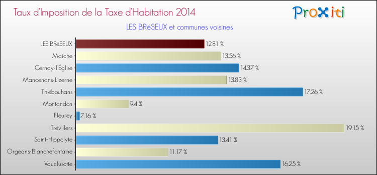 Taux d'imposition de la taxe d'habitation 2014 pour LES BRéSEUX et les communes proches Comparaison des taux d'imposition de la taxe d'habitation 2014 pour LES BRéSEUX et les communes voisines