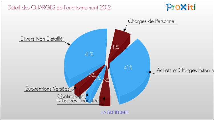 Décomposition des Charges de Fonctionnement 2012 de la commune de LA BRETENIèRE Charges de Fonctionnement 2012 pour la commune de LA BRETENIèRE