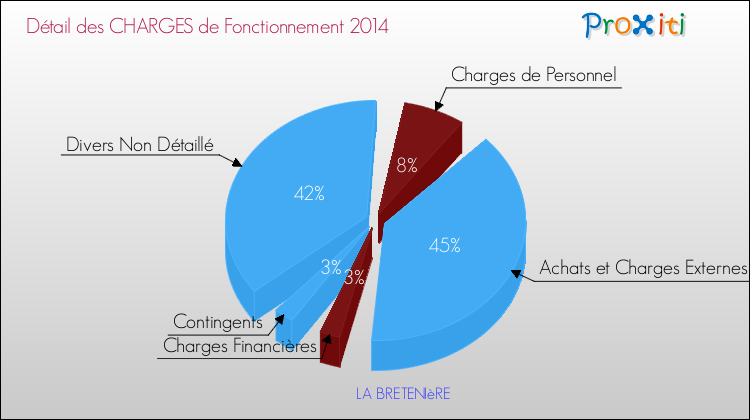 Décomposition des Charges de Fonctionnement 2014 de la commune de LA BRETENIèRE Charges de Fonctionnement 2014 pour la commune de LA BRETENIèRE