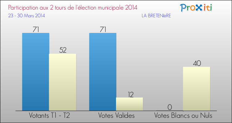 Participation comparée des 2 tours des Elections Municipales 2014 de la commune de LA BRETENIèRE Elections Municipales 2014 - Participation comparée des 2 tours pour la commune de LA BRETENIèRE