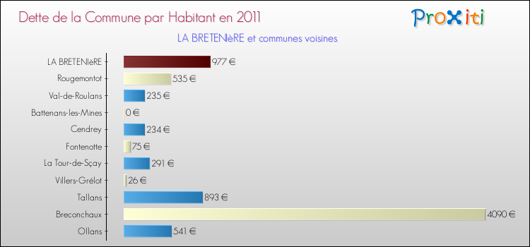Dette par habitant de la commune en 2011 pour LA BRETENIèRE et les communes proches Comparaison de la dette par habitant de la commune en 2011 pour LA BRETENIèRE et les communes voisines