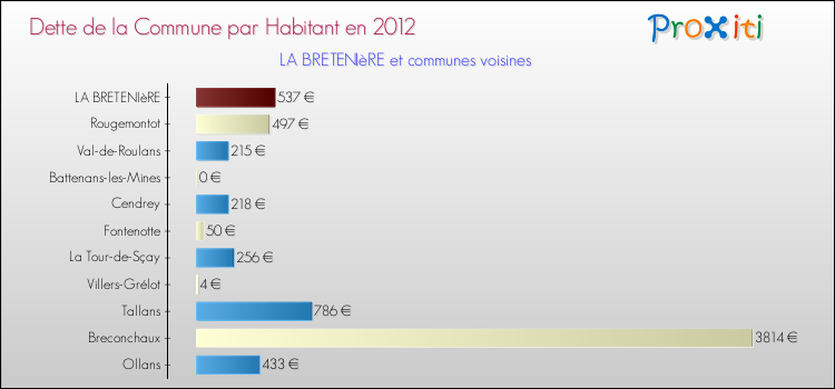 Dette par habitant de la commune en 2012 pour LA BRETENIèRE et les communes proches Comparaison de la dette par habitant de la commune en 2012 pour LA BRETENIèRE et les communes voisines