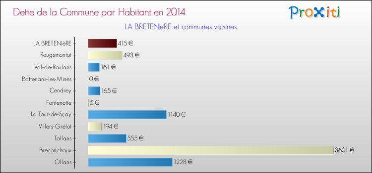 Dette par habitant de la commune en 2014 pour LA BRETENIèRE et les communes proches Comparaison de la dette par habitant de la commune en 2014 pour LA BRETENIèRE et les communes voisines