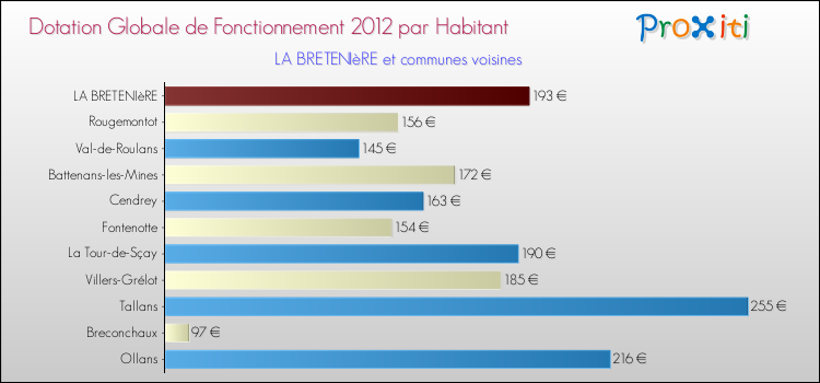Montant des dotations globales de fonctionnement DGF par Habitant pour LA BRETENIèRE et les communes proches Comparaison des des dotations globales de fonctionnement DGF par habitant pour LA BRETENIèRE et les communes voisines