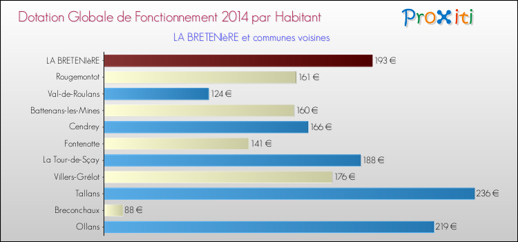 Montant des dotations globales de fonctionnement DGF par Habitant pour LA BRETENIèRE et les communes proches en 2014. Comparaison des des dotations globales de fonctionnement DGF par habitant pour LA BRETENIèRE et les communes voisines en 2014.
