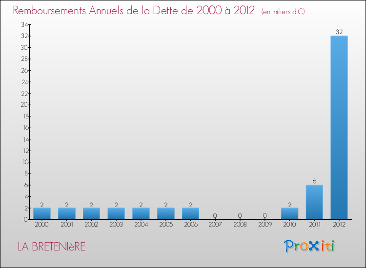 Evolution de l'annuité de la dette pour la commune de LA BRETENIèRE de 2000 à 2012 Annuités de la dette pour LA BRETENIèRE de 2000 à 2012