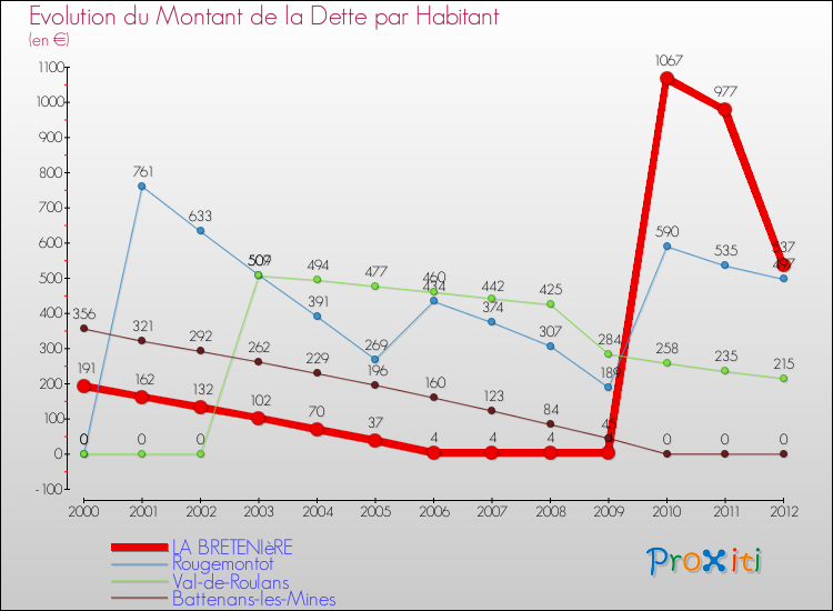 Evolution de la dette par habitant pour la commune de LA BRETENIèRE et les communes proches de 2000 à 2012 Comparaison de la dette par habitant pour LA BRETENIèRE et les communes voisines de 2000 à 2012