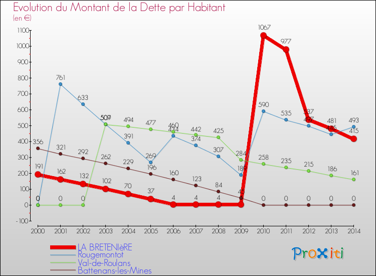 Evolution de la dette par habitant pour la commune de LA BRETENIèRE et les communes proches de 2000 à 2014 Comparaison de la dette par habitant pour LA BRETENIèRE et les communes voisines de 2000 à 2014