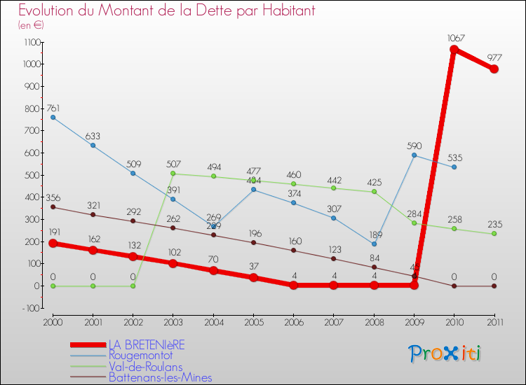 Evolution de la dette par habitant pour la commune de LA BRETENIèRE et les communes proches Comparaison de la dette par habitant pour LA BRETENIèRE et les communes voisines