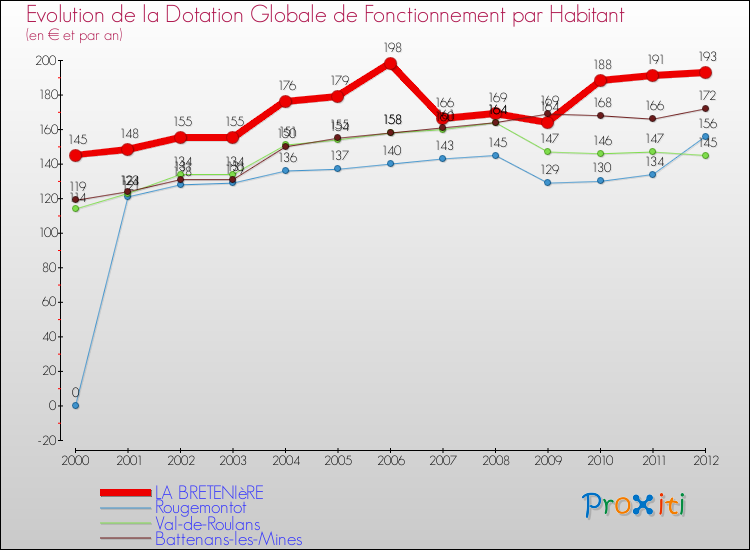 Evolution et montant de la dotation globale de fonctionnement par Habitant pour LA BRETENIèRE et les communes proches Comparaison des dotations globales de fonctionnement par habitant pour LA BRETENIèRE et les communes voisines