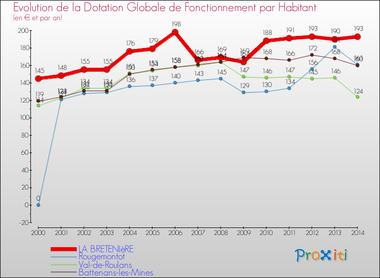 Evolution et montant de la dotation globale de fonctionnement par Habitant pour LA BRETENIèRE et les communes proches de 2000 à 2014. Comparaison des dotations globales de fonctionnement par habitant pour LA BRETENIèRE et les communes voisines de 2000 à 2014.