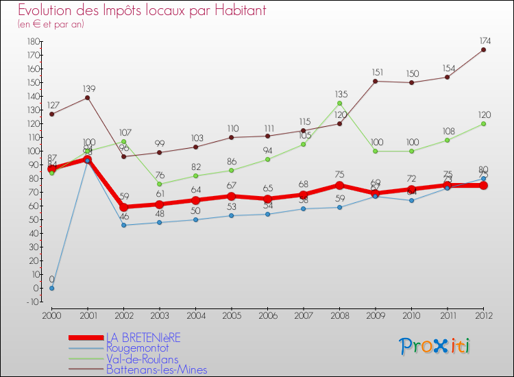 Evolution et montant des impôts locaux par Habitant pour LA BRETENIèRE et les communes proches Comparaison des impôts locaux par habitant pour LA BRETENIèRE et les communes voisines