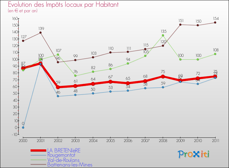 Evolution et montant des impôts locaux par Habitant pour LA BRETENIèRE et les communes proches Comparaison des impôts locaux par habitant pour LA BRETENIèRE et les communes voisines