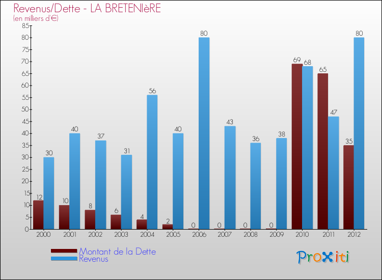 Evolution comparée de la dette et des revenus pour la commune de LA BRETENIèRE de 2000 à 2012 Comparaison de la dette et des revenus pour LA BRETENIèRE de 2000 à 2012