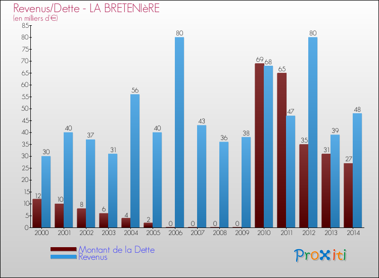 Evolution comparée de la dette et des revenus pour la commune de LA BRETENIèRE de 2000 à 2014 Comparaison de la dette et des revenus pour LA BRETENIèRE de 2000 à 2014