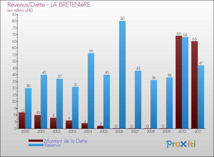 Evolution comparée de la dette et des revenus pour la commune de LA BRETENIèRE de 2000 à 2011 Comparaison de la dette et des revenus pour LA BRETENIèRE de 2000 à 2011