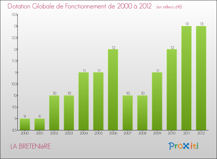Evolution du montant de la Dotation Globale de Fonctionnement pour la commune de LA BRETENIèRE de 2000 à 2012 Evolution du montant de la Dotation Globale de Fonctionnement pour LA BRETENIèRE de 2000 à 2012